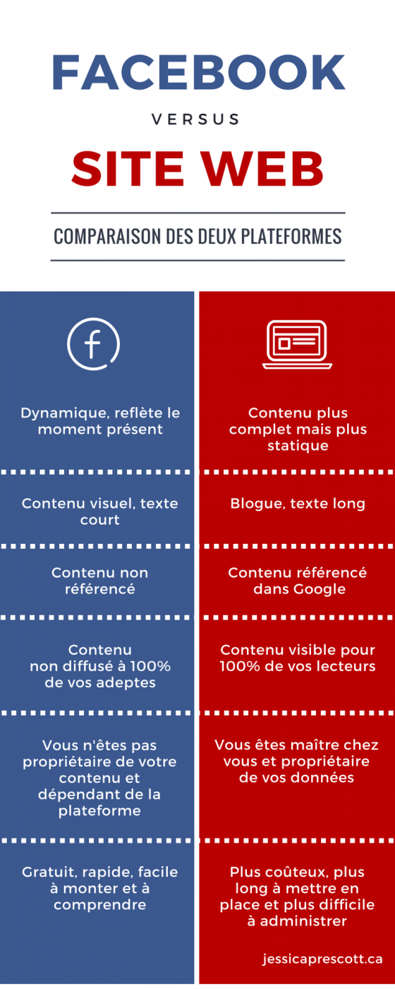 Infographie Facebook versus Site Web